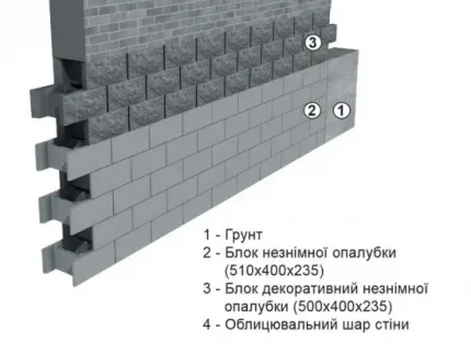 Блок декоративний незнімної опалубки (500х400х235)